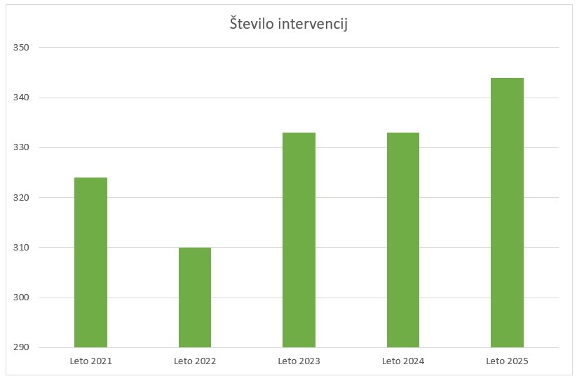 število intervencij, graf
